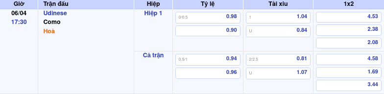 Thông tin bảng tỷ lệ kèo bóng đá Udinese vs Como